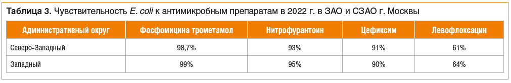 Таблица 3. Чувствительность E. сoli к антимикробным препаратам в 2022 г. в ЗАО и СЗАО г. Москвы