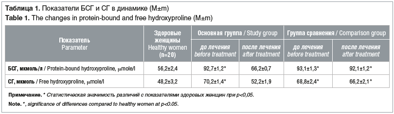 Таблица 1. Показатели БСГ и СГ в динамике (M±m) Table 1. The changes in protein-bound and free hydroxyproline (M±m)