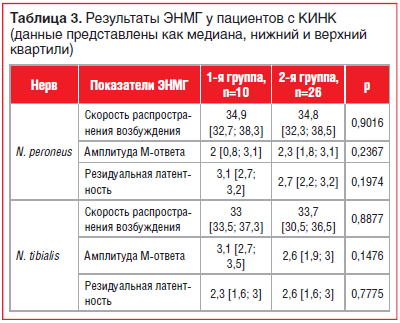 Таблица 3. Результаты ЭНМГ у пациентов с КИНК (дан ные представлены как медиана, нижний и верхний квартили)