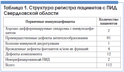 Таблица 1. Структура регистра пациентов с ПИД Свердловской области