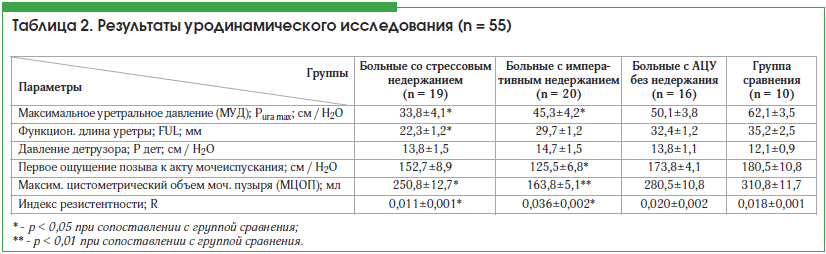 Таблица 2. Результаты уродинамического исследования (n = 55)
