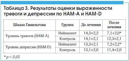 Таблица 3. Результаты оценки выраженности тревоги и депрессии по HAM-A и HAM-D