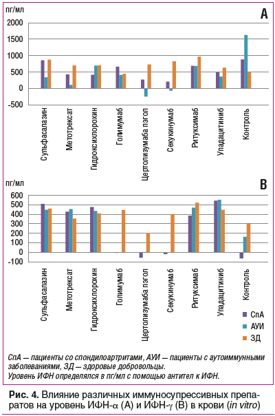Рис. 4. Влияние различных иммуносупрессивных препа- ратов на уровень ИФН-α (А) и ИФН-γ (B) в крови (in vitro)