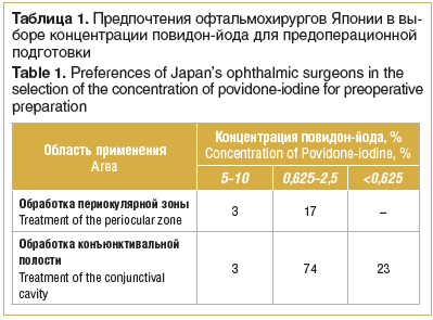 Таблица 1. Предпочтения офтальмохирургов Японии в вы- боре концентрации повидон-йода для предоперационной подготовки