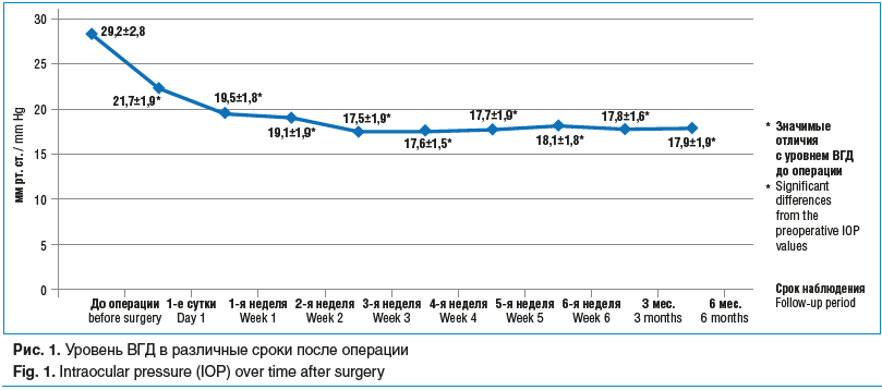 Рис. 1. Уровень ВГД в различные сроки после операции Fig. 1. Intraocular pressure (IOP) over time after surgery