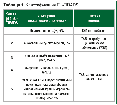 Таблица 1. Классификация EU-TIRADS