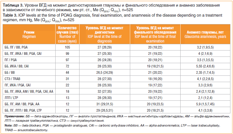 Таблица 3. Уровни ВГД на момент диагностирования глаукомы и финального обследования и анамнез заболевания в зависимости от лечебного режима, мм рт. ст., Mе (Q25%; Q75%), n=525