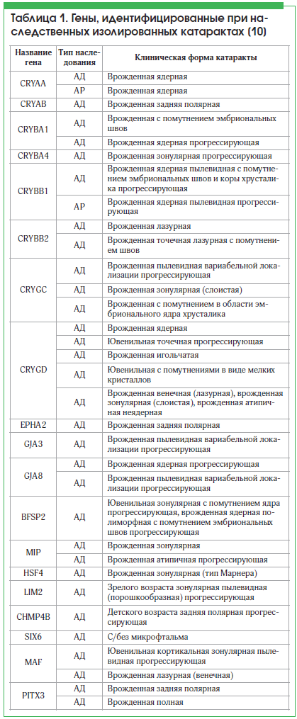 Таблица 1. Гены, идентифицированные при наследственных изолированных катарактах [10]