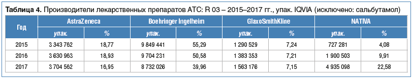 Таблица 4. Производители лекарственных препаратов АТС: R 03 – 2015–2017 гг., упак. IQVIA (исключено: сальбутамол)