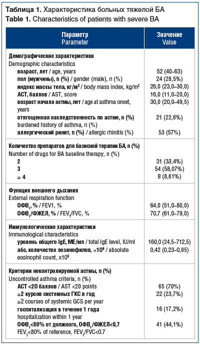 Таблица 1. Характеристика больных тяжелой БА Table 1. Characteristics of patients with severe BA