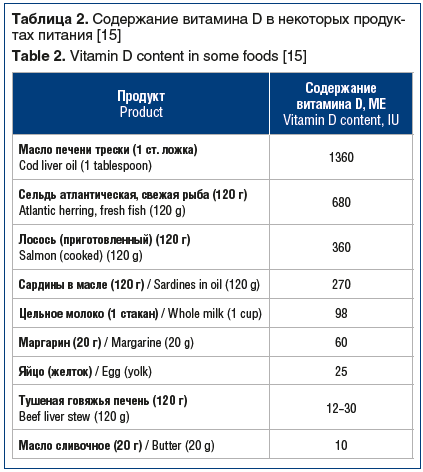 Таблица 2. Содержание витамина D в некоторых продуктах питания [15] Table 2. Vitamin D content in some foods [15]