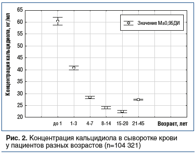 Рис. 2. Концентрация кальцидиола в сыворотке крови у пациентов разных возрастов (n=104 321)