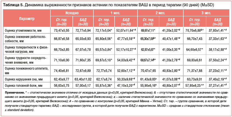 Таблица 5. Динамика выраженности признаков астении по показателям ВАШ в период терапии (90 дней) (M±SD)