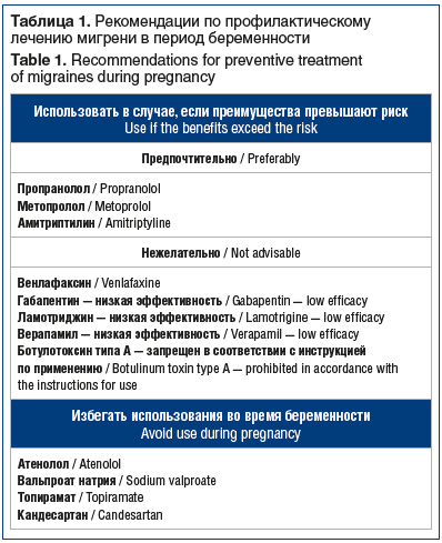 Таблица 1. Рекомендации по профилактическому лечению мигрени в период беременности Table 1. Recommendations for preventive treatment of migraines during pregnancy