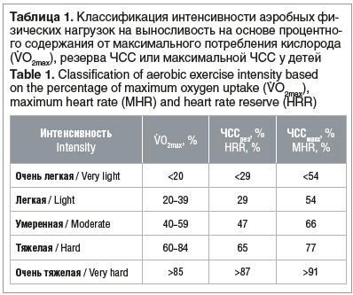Таблица 1. Классификация интенсивности аэробных фи- зических нагрузок на выносливость на основе процентно- го содержания от максимального потребления кислорода (V· O2max), резерва ЧСС или максимальной ЧСС у детей Table 1. Classification of aerobic exercis