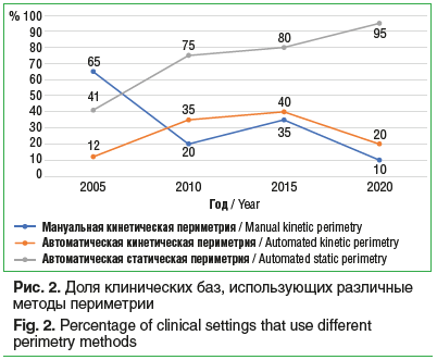 Рис. 2. Доля клинических баз, использующих различные методы периметрии Fig. 2. Percentage of clinical settings that use different perimetry methods