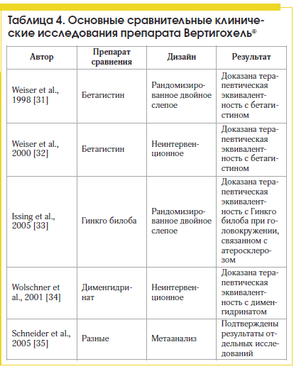 Таблица 4. Основные сравнительные клинические исследования препарата Вертигохель®
