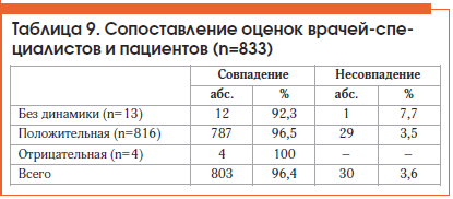 Таблица 9. Сопоставление оценок врачей-специалистов и пациентов (n=833)