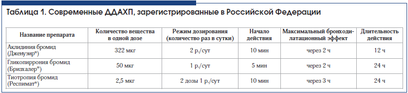Таблица 1. Современные ДДАХП, зарегистрированные в Российской Федерации