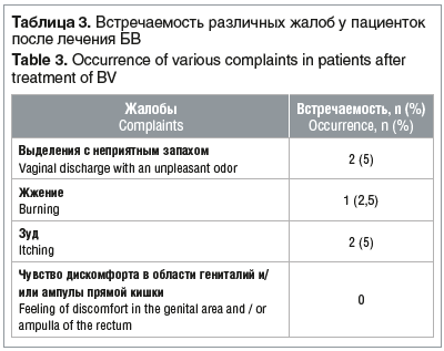 Таблица 3. Встречаемость различных жалоб у пациенток после лечения БВ