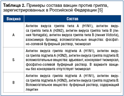 Таблица 2. Примеры состава вакцин против гриппа, зарегистрированных в Российской Федерации [5]