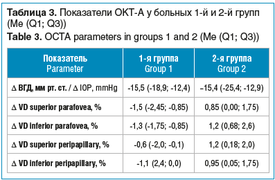 Таблица 3. Показатели ОКТ-А у больных 1-й и 2-й групп (Me (Q1; Q3)) Table 3. OCTA parameters in groups 1 and 2 (Me (Q1; Q3))