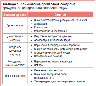 Таблица 1. Клинические проявления синдрома врожденной центральной гиповентиляции