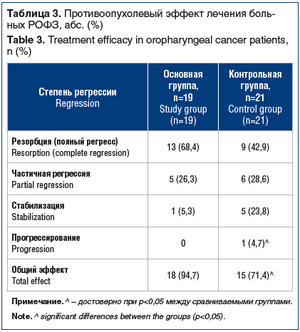 Таблица 3. Противоопухолевый эффект лечения больных РОФЗ, абс. (%) Table 3. Treatment efficacy in oropharyngeal cancer patients, n (%)