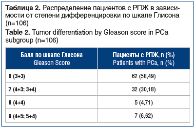 Таблица 2. Распределение пациентов с РПЖ в зависи- мости от степени дифференцировки по шкале Глисона (n=106) Table 2. Tumor differentiation by Gleason score in PCa subgroup (n=106)