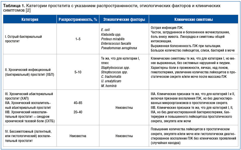 Таблица 1. Категории простатита с указанием распространенности, этиологических факторов и клинических симптомов [2]