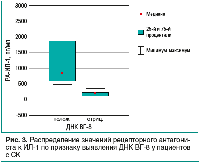 Рис. 3. Распределение значений рецепторного антагониста к ИЛ-1 по признаку выявления ДНК ВГ-8 у пациентов с СК