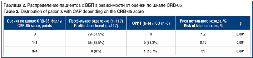 Таблица 2. Распределение пациентов с ВБП в зависимости от оценки по шкале CRB-65 Table 2. Distribution of patients with CAP depending on the CRB-65 score