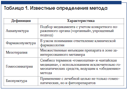 Таблица 1. Известные определения метода