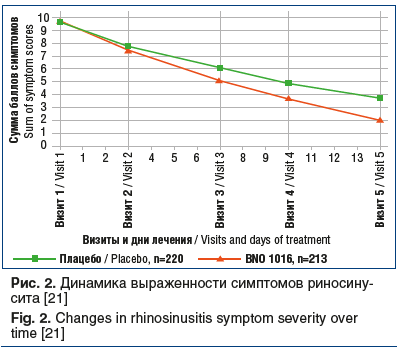 Рис. 2. Динамика выраженности симптомов риносину- сита [21] Fig. 2. Changes in rhinosinusitis symptom severity over time [21]