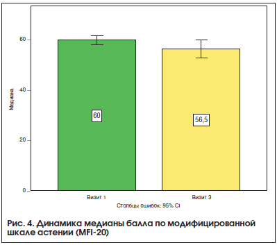 Рис. 4. Динамика медианы балла по модифицированной шкале астении (MFI-20)