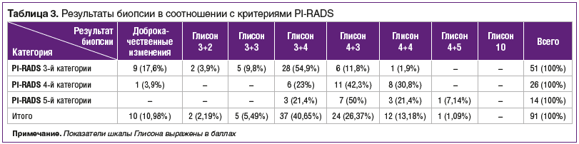 Таблица 3. Результаты биопсии в соотношении с критериями PI-RADS