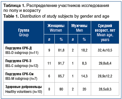 Таблица 1. Распределение участников исследования по полу и возрасту Table 1. Distribution of study subjects by gender and age
