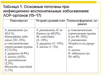 Таблица 1. Основные патогены при инфекционно-воспалительных заболеваниях ЛОР-органов [15–17]