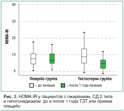 Рис. 2. HOMA-IR у пациентов с ожирением, СД 2 типа и гипогонадизмом до и после 1 года ТЗТ или приема плацебо