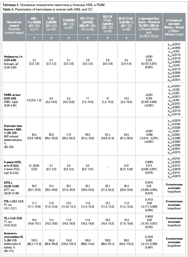 Таблица 3. Основные показатели гемостаза у больных HSIL и РШМ Table 3. Parameters of hemostasis in women with HSIL and CC Таблица 3. Основные показатели гемостаза у больных HSIL и РШМ Table 3. Parameters of hemostasis in women with HSIL and CC