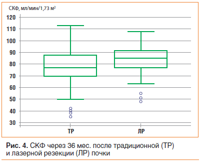 Рис. 4. СКФ через 36 мес. после традиционной (ТР) и лазерной резекции (ЛР) почки