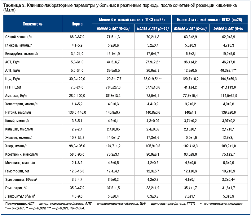 Таблица 3. Клинико-лабораторные параметры у больных в различные периоды после сочетанной резекции кишечника (M±m)
