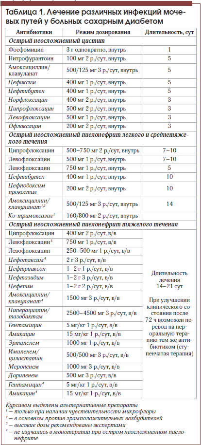 Таблица 1. Лечение различных инфекций мочевых путей у больных сахарным диабетом