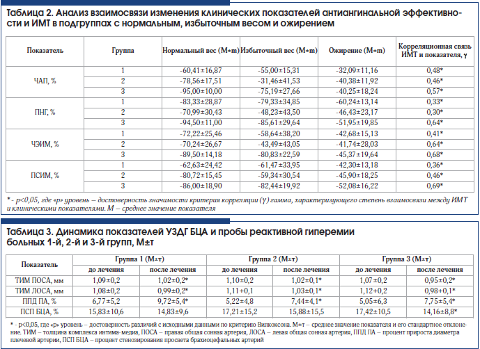 Таблица 2. Анализ взаимосвязи изменения клинических показателей антиангинальной эффективности и ИМТ в подгруппах с нормальным, избыточным весом и ожирением