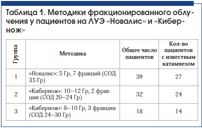 Таблица 1. Методики фракционированного облучения у пациентов на ЛУЭ «Новалис» и «Кибернож»