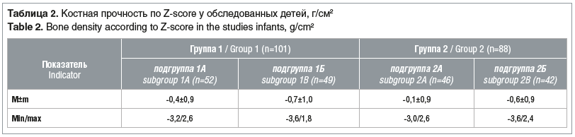 Таблица 2. Костная прочность по Z-score у обследованных детей, г/см2 Table 2. Bone density according to Z-score in the studies infants, g/cm2