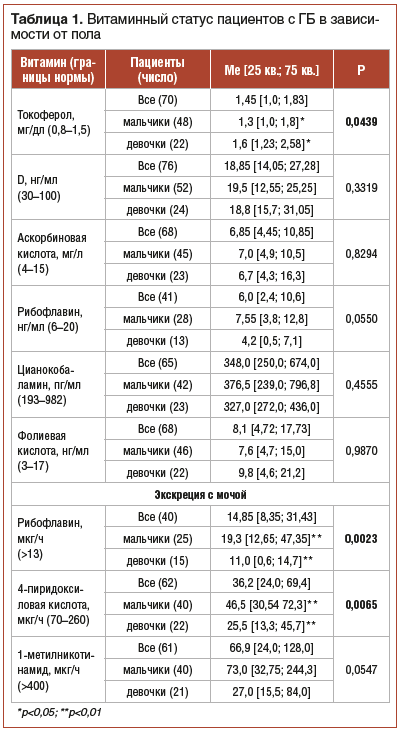 Таблица 1. Витаминный статус пациентов с ГБ в зависимости от пола