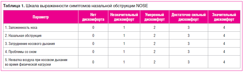 Таблица 1. Шкала выраженности симптомов назальной обструкции NOSE