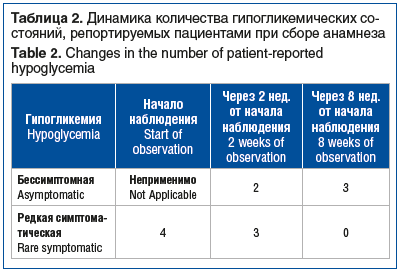 Таблица 2. Динамика количества гипогликемических со- стояний, репортируемых пациентами при сборе анамнеза Table 2. Changes in the number of patient-reported hypoglycemia