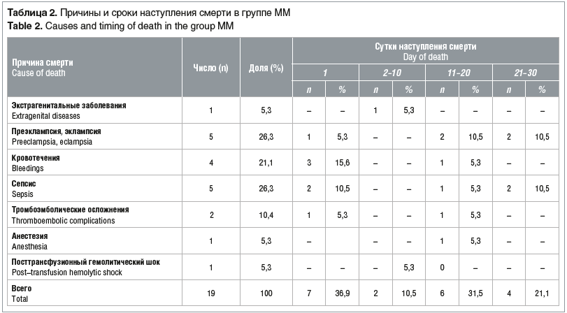 Таблица 2. Причины и сроки наступления смерти в группе ММ